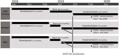 Costs and Scale-Up Costs of Integrating HIV Self-Testing Into Civil Society Organisation-Led Programmes for Key Populations in Côte d'Ivoire, Senegal, and Mali